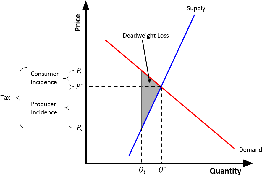 Tax Wedge Inelastic Supply - Tax Wedge On A Graph (927x610), Png Download