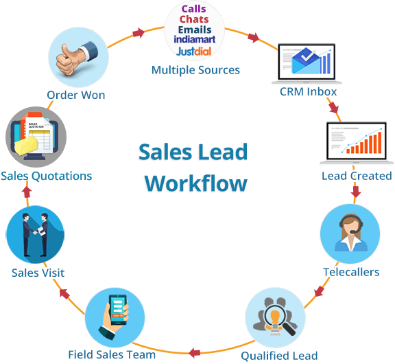 Crm 11 - Crm Lead Management (576x530), Png Download