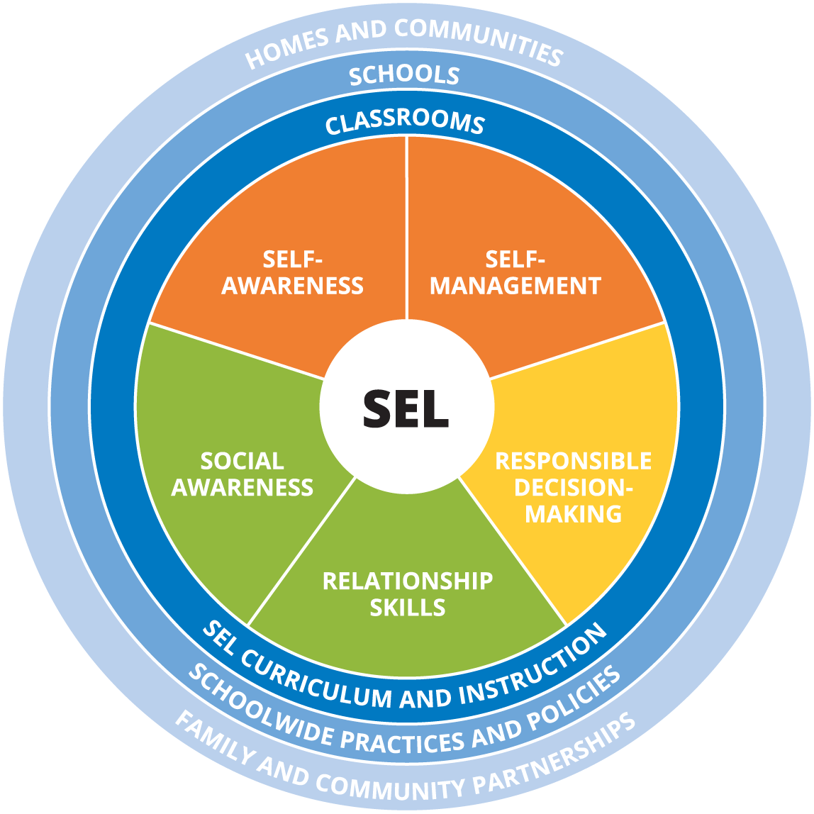 Casel-wheel - Social Emotional Learning (1148x1148), Png Download