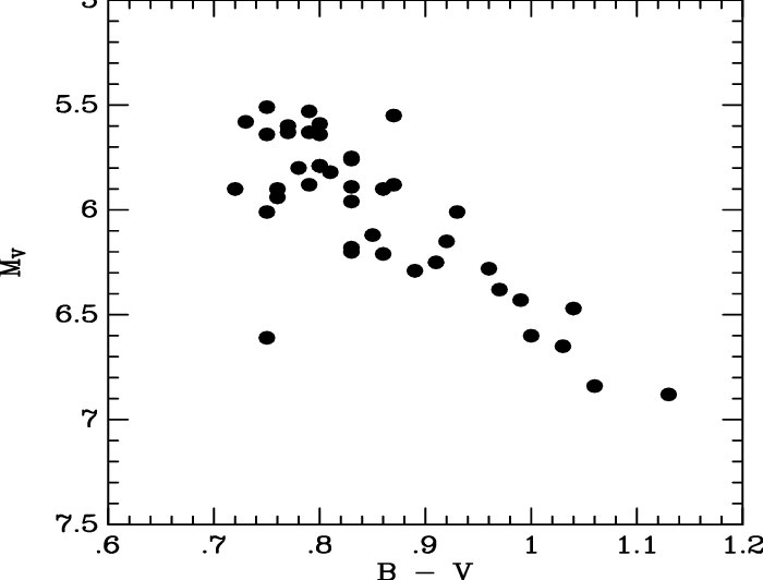 The Colour−magnitude Diagram For The Stars In This - Circle (700x532), Png Download