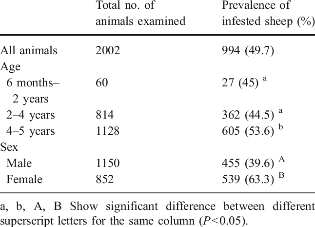 Prevalence Of Oestrus Ovis Larvae Infestation Accord- - Exacerbation (646x465), Png Download