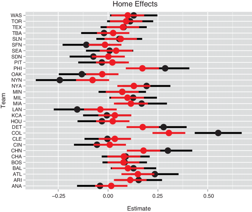 Ndividual And Multilevel Home Field Run Effects For - Standard Error (850x713), Png Download