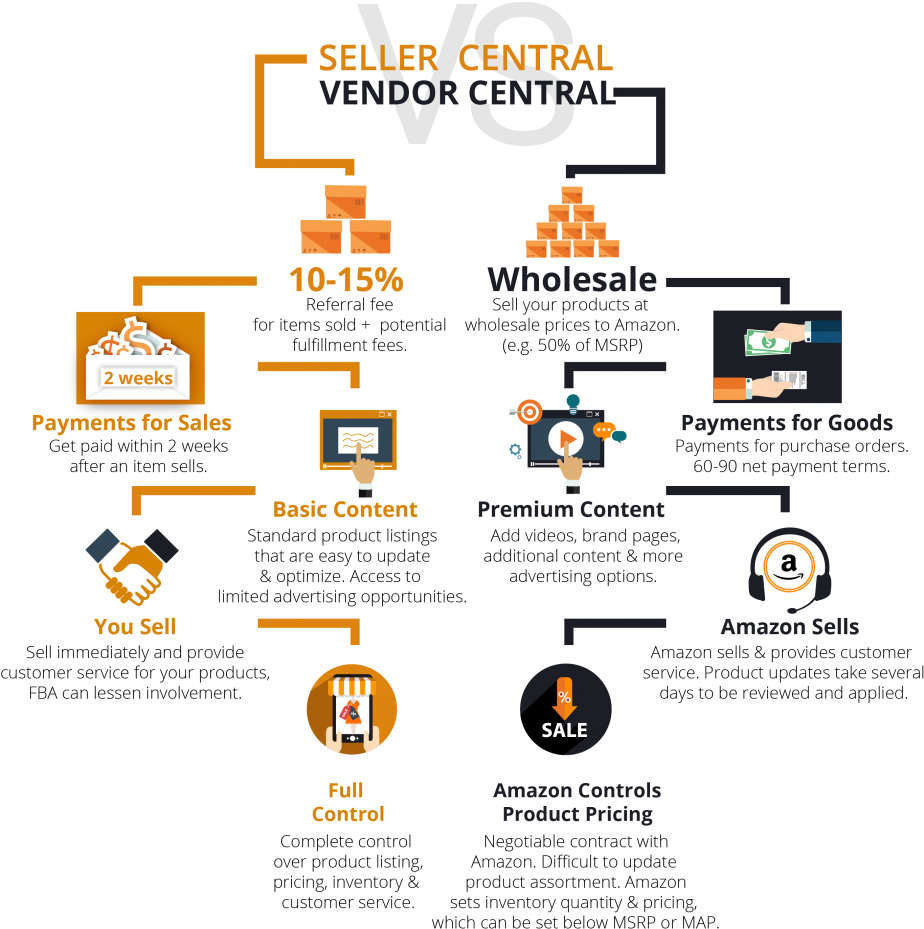 Seller Central Vs Vendor Central - Vendor Vs Seller Central (1011x1024), Png Download