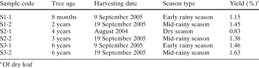 Tree Ages, Dates Of Harvesting, And Oil Yields Of Eucalyptus - Number (850x224), Png Download