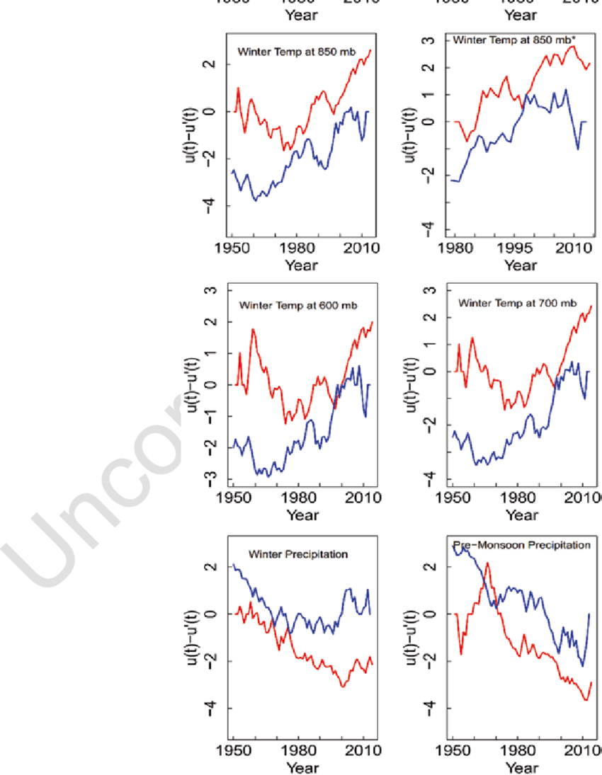 6 Temperature And Precipitation Trends For Grid Of - Meteorological Reanalysis (850x1095), Png Download