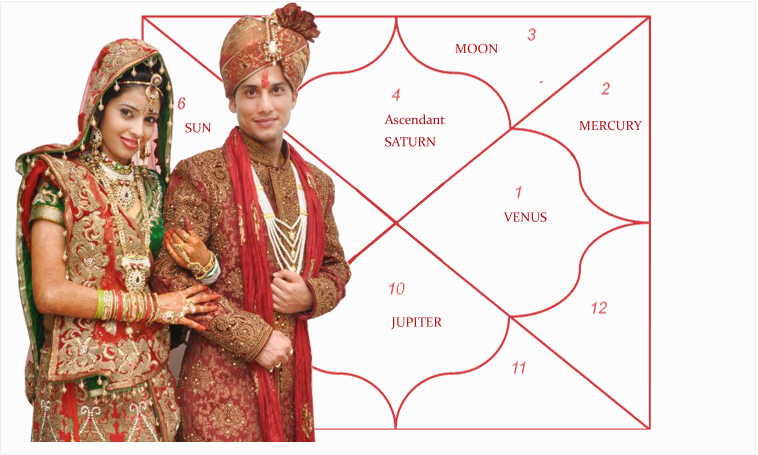 Allow The Divine Light Of Jyotish To Help You Find - Kundli Match Making (758x455), Png Download