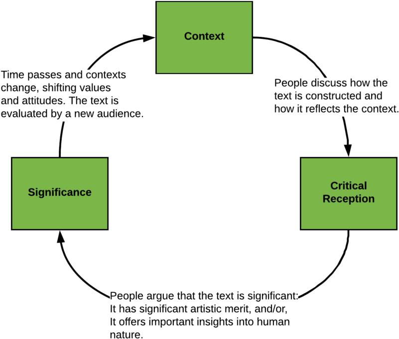 Blog English Understanding Module B Critical Reception - Understanding (870x766), Png Download