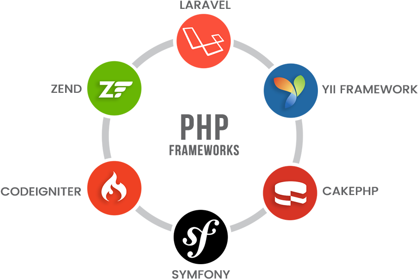The Main Php Frameworks Are - Php Frameworks (900x568), Png Download