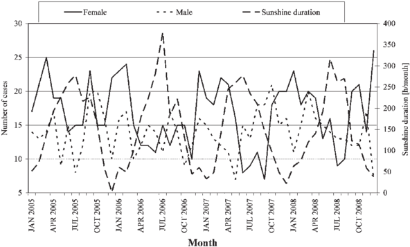 Course Of Monthly Sums Of Effective Sunshine And Cases - Diagram (850x374), Png Download