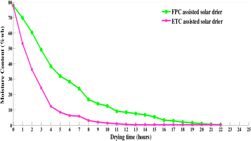 Comparison Of Variation Of Moisture Content Of Mango - Plot (850x502), Png Download