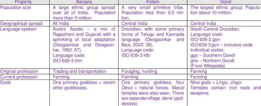 A Comparison Of The Social Aspect Of The Three Indian - Tribe (850x345), Png Download