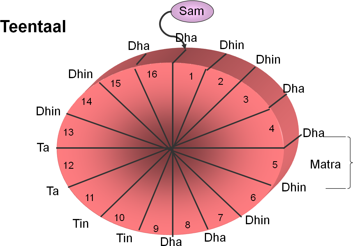 The Tala Is Such A Cycle, Or Awartan Of Beats - Tabla Bols (1251x866), Png Download