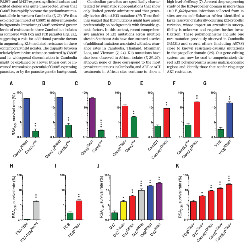 K13 Propeller Mutations Confer Artemisinin Resistance - Reference (850x855), Png Download