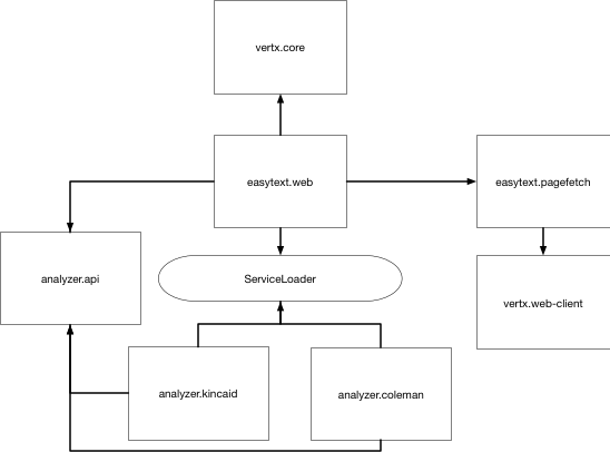 Vertx Eeasytext Architecture - Architecture (548x406), Png Download