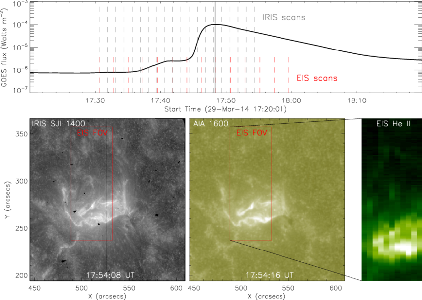 Goes 1 8 Å Soft X-ray Light Curve For The X1 - Diagram (850x606), Png Download