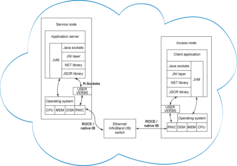 Image Shows Accelerated Cloud Networking - Cloud Computing (777x542), Png Download