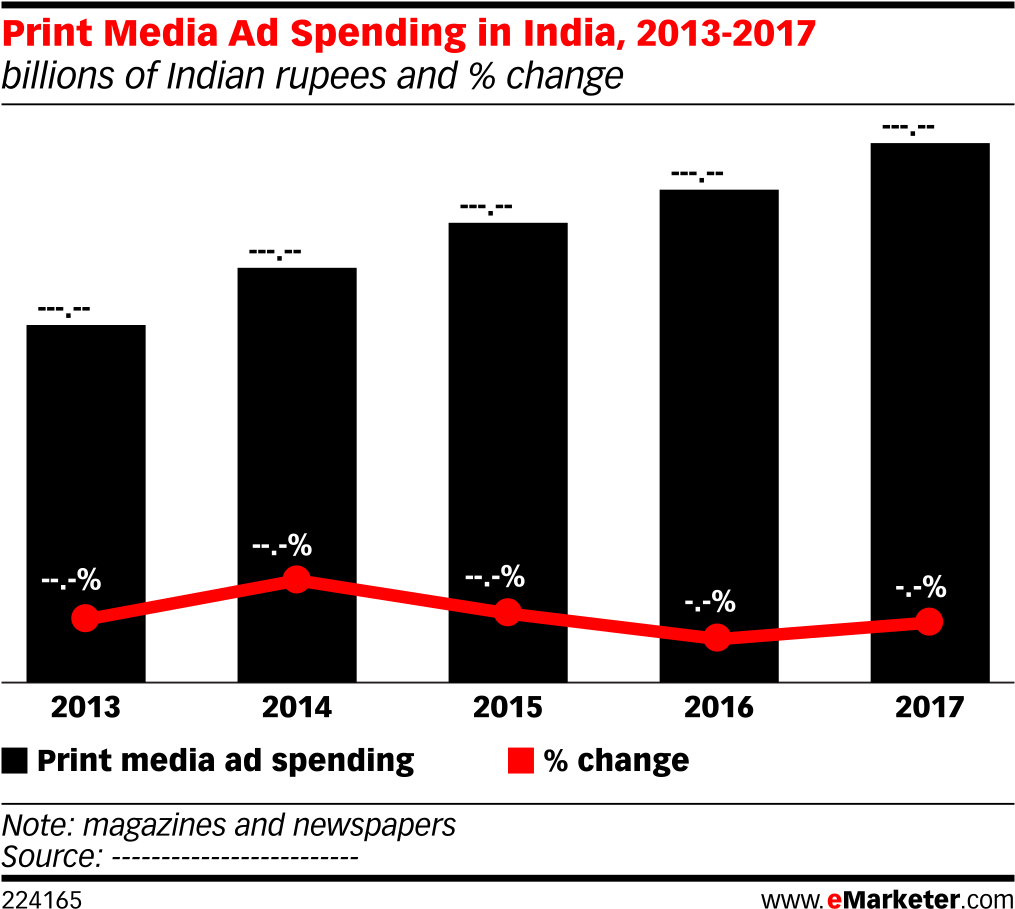 Print Media Ad Spending In India, 2013-2017 - Total Retail Sales Worldwide 2021 (1038x938), Png Download