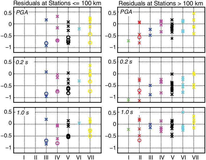 Residuals Of Pga And Spectral Ordinates At - Number (720x559), Png Download