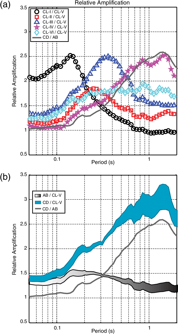 A) Relative Amplification Of Predominant Period Site - Diagram (746x1388), Png Download