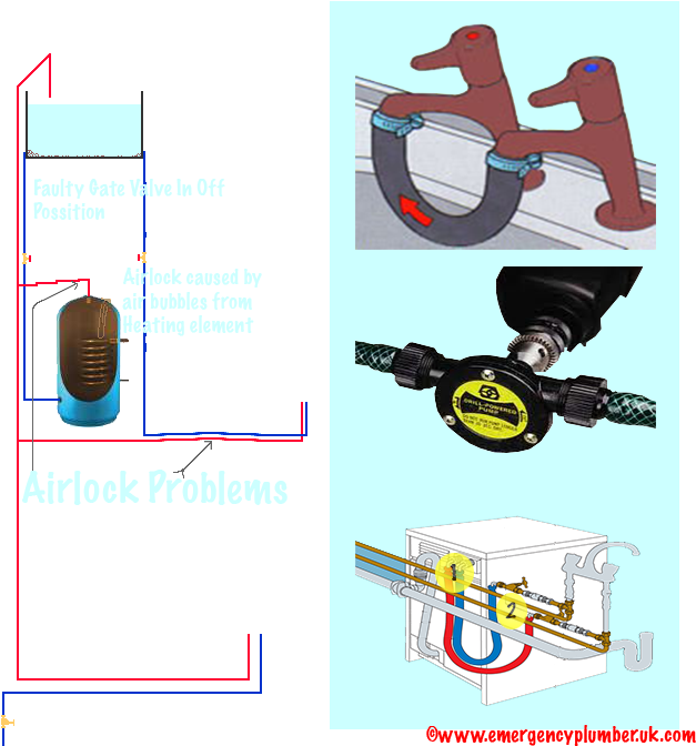 Hot Water Airlock - Air Lock In Pipes (653x687), Png Download