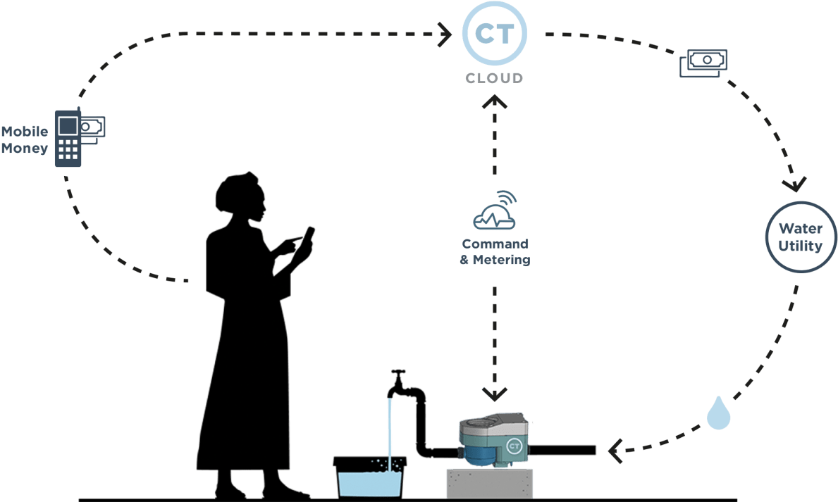 Customers Can Pay For Water Service With Any Phone, - Citytaps (1200x723), Png Download