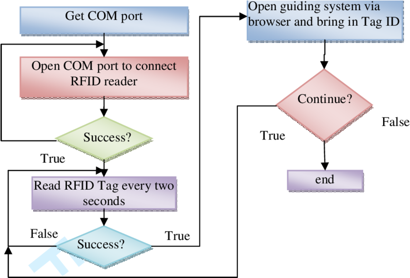 Program Flow Chart At The Client End In Order To Achieve - Diagram (850x569), Png Download