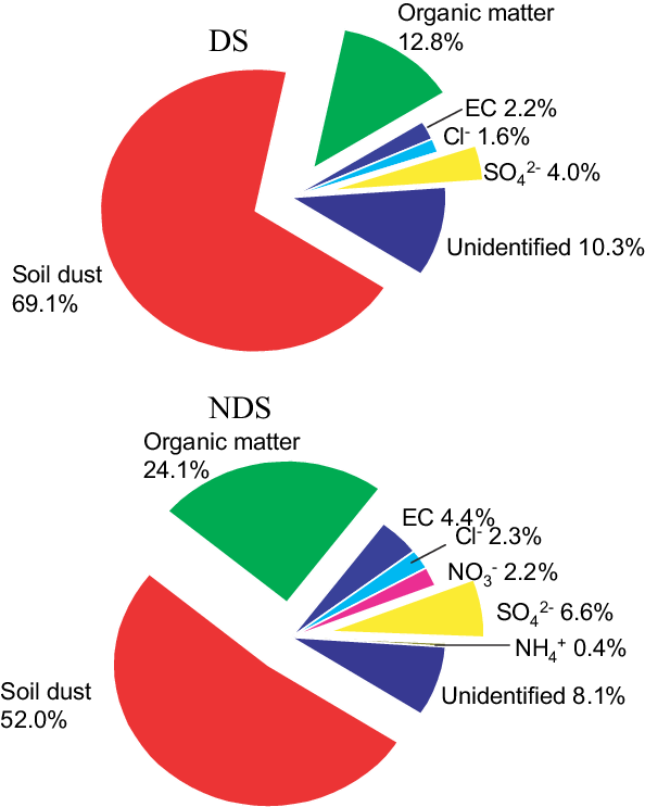 Percentage Contributions Of The Major Chemical Species - Diagram (594x743), Png Download