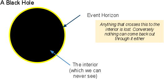 Images Of Supermassive Black Holes Diagram - Simple Black Hole Diagram (528x256), Png Download