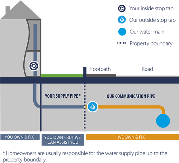 Single Pipe Supply - Diagram (574x538), Png Download