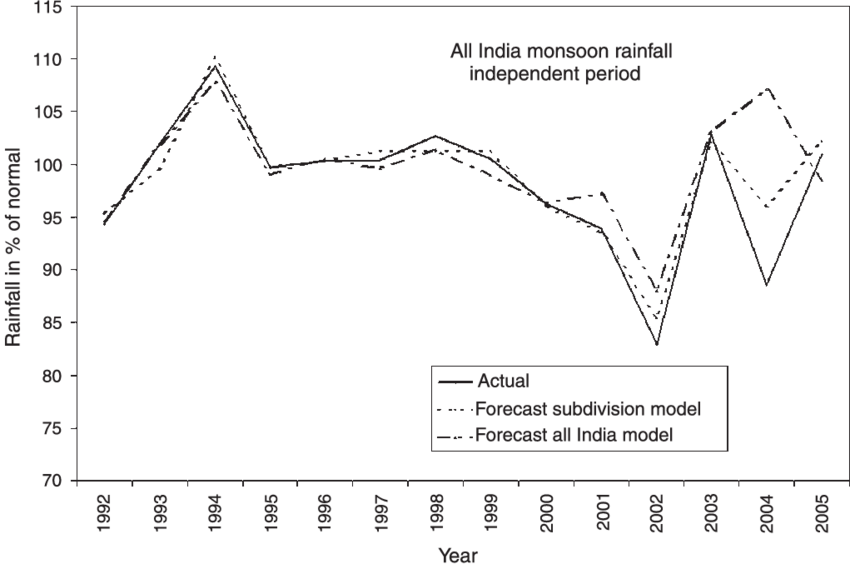 Performance Of The Sub-division Area Weighted Model - Diagram (850x564), Png Download