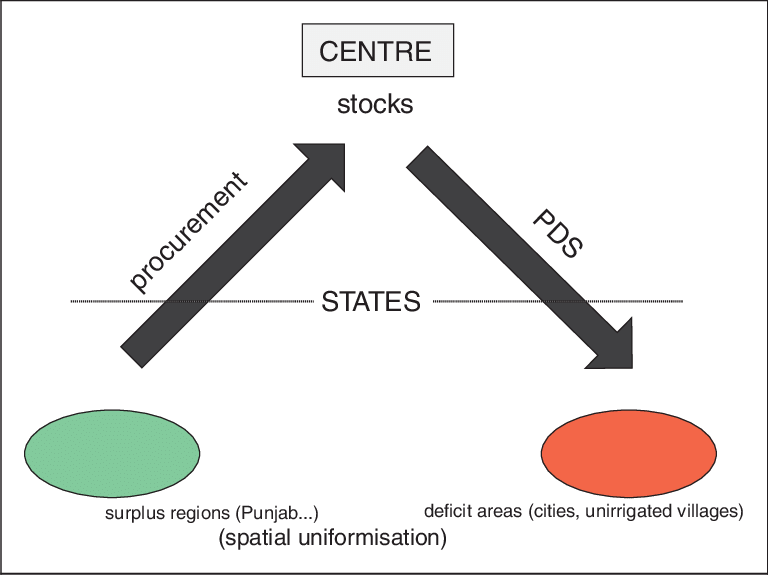 An Idealized View Of The Indian Food Policy Model - Photograph (768x575), Png Download