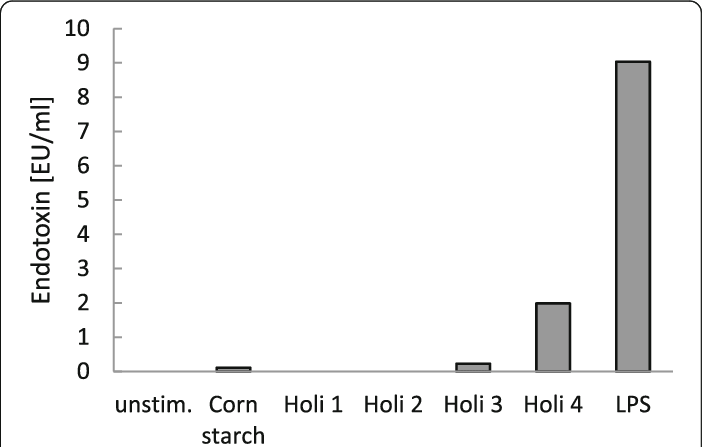 Endotoxin Content Of Corn Starch And Holi Colours 1 - Limulus Amebocyte Lysate (702x447), Png Download