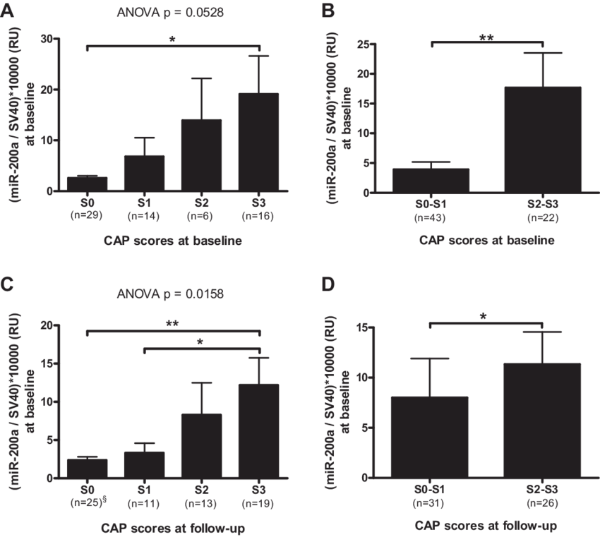 Mir 200a Correlates To The Degree Of Steatosis And - Cell (850x761), Png Download