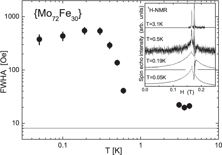 Proton Nmr Line Width In {mo 72 Fe 30 } For H = - Diagram (716x500), Png Download