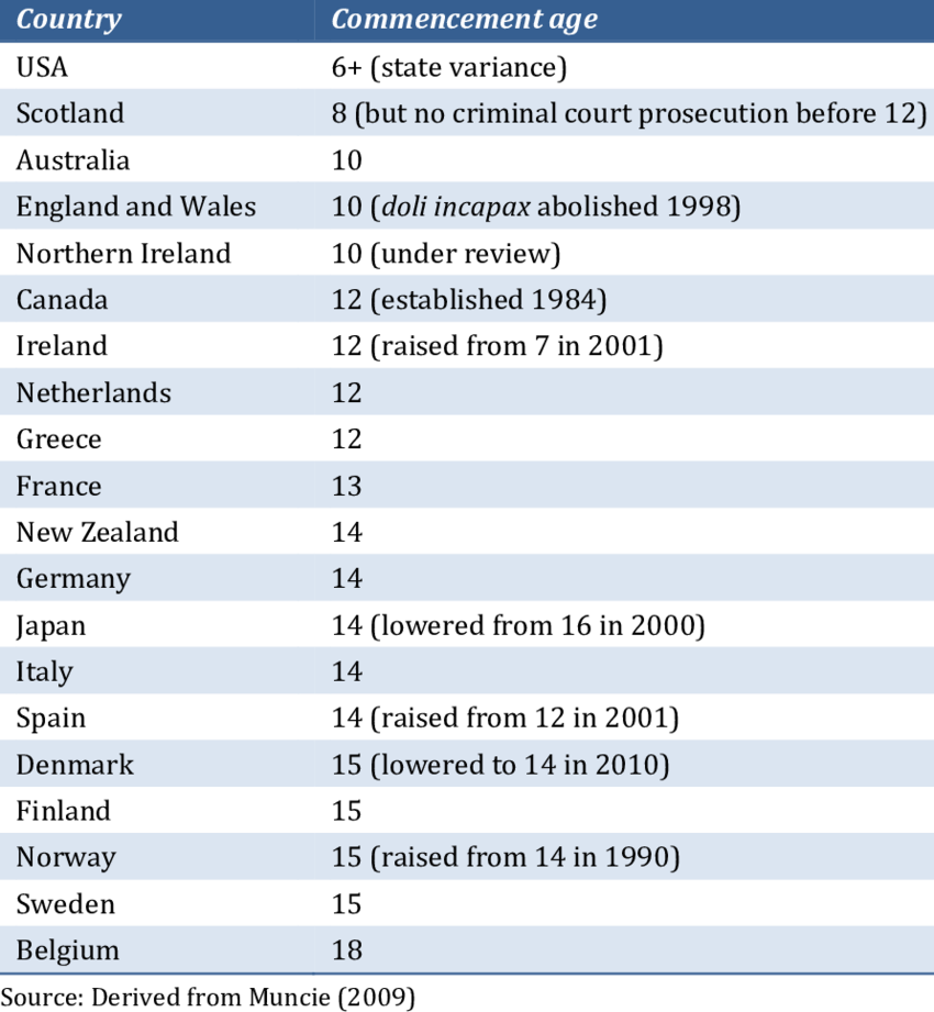 Variance In Ages Of Criminal Responsibility - Penal Responsibility Age By Country (850x921), Png Download