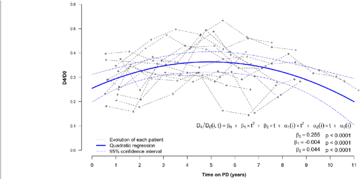 Quadratic Regression Of D 4 /d 0 Over Time - Diagram (850x363), Png Download