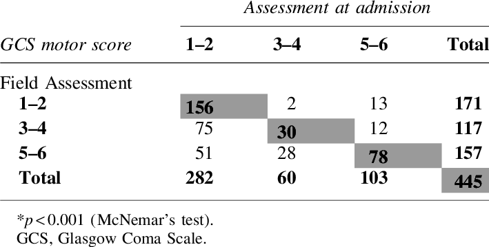 Cross-tabulation Of Gcs Motor Score Assessed In Field - Cross Tabulation (709x359), Png Download