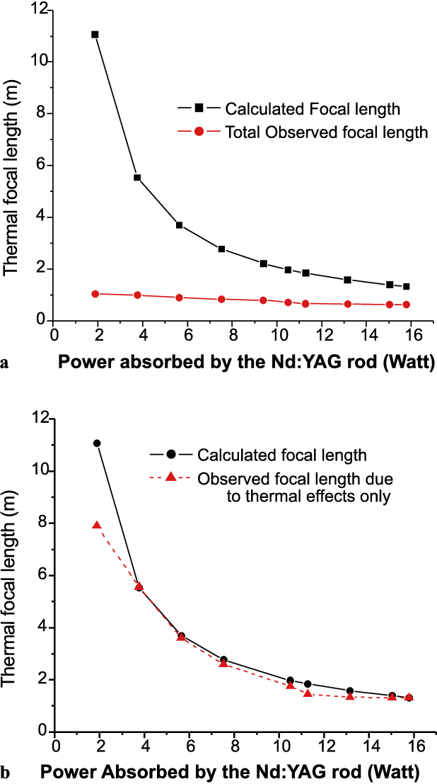 The Measured Focal Length Of The Thermal Lens After - Diagram (618x1107), Png Download