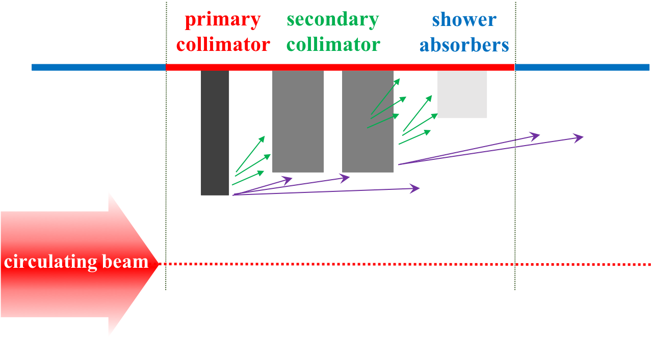 Sketch Of Passive Halo Control With A Conventional - Cern (1300x718), Png Download