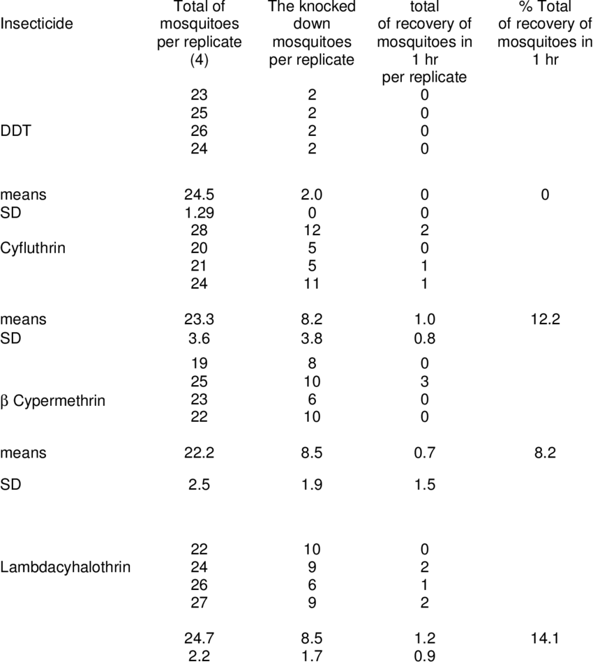 Knockdown Resistance Mechanisms Espressed As % Of Individuals - Simulation (850x952), Png Download