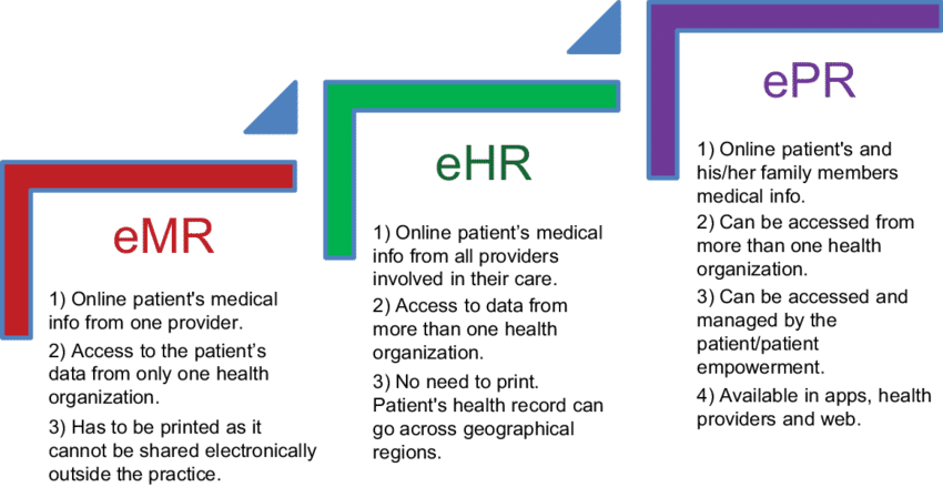 Electronic Health Care - Epr Vs Emr (850x439), Png Download