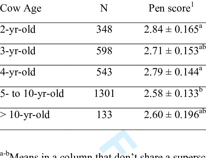 Mean Pen Score By Cow Age - Sudoku (681x522), Png Download