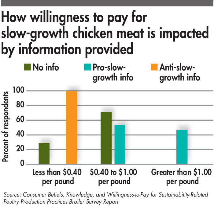 Consumer Willingness To Pay For Slow Growth Chicken - Willingness To Pay (700x671), Png Download