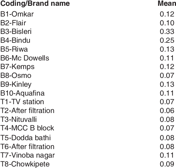 Flouride Concentration Of Test Samples - Listino Prezzi Bibite Bar (577x557), Png Download