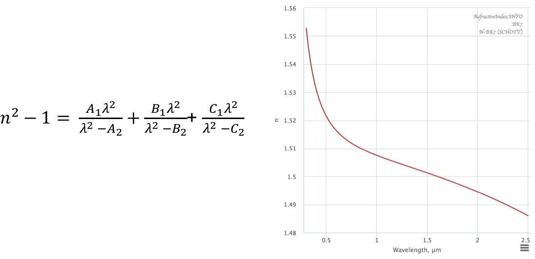 Dispersion Formula And (right) The Dispersion Curve - Number (1099x533), Png Download