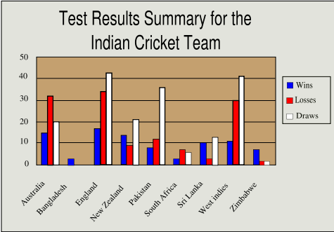 Indian Cricket Team Test Results - History Of Indian Cricket (475x331), Png Download