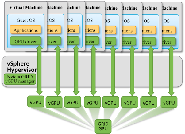 Sharing Gpus For Machine Learning/deep Learning On - Vmware Vsphere (603x437), Png Download