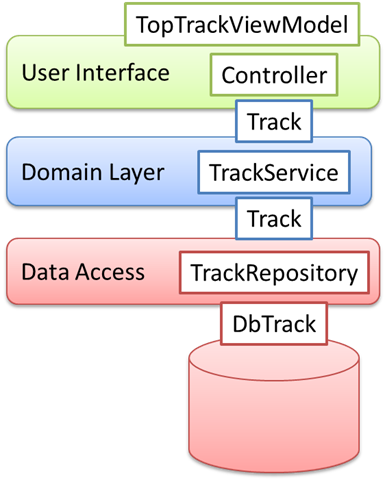 Each Layer Defines Some Services And Some Data Carrying - Domain Layer C# (385x480), Png Download