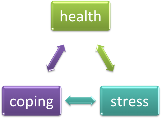 A Person's Health, Ability To Cope, And Stress Level - Coping Psychology (794x458), Png Download