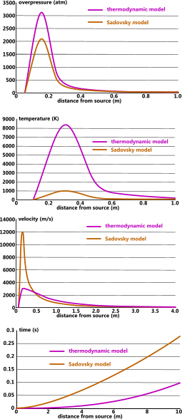 Explosion Profiles For Overpressure, Velocity, Time - Tnt Explosion Temperature (255x588), Png Download